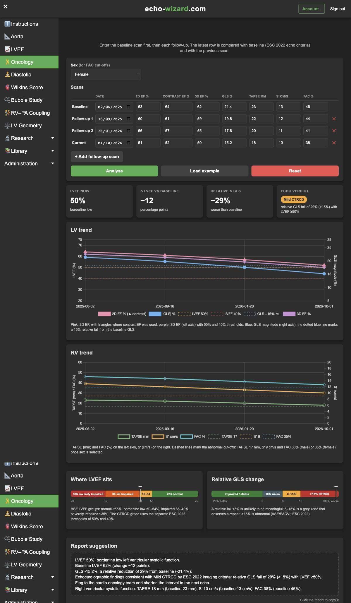 Completed cardio-oncology calculator with four filled scans from 2 June 2025 to 1 October 2026, summary cards showing LVEF 50%, delta minus 12, relative GLS minus 29% and mild CTRCD, LV and RV trend charts, LVEF and GLS gauges, and the report suggestion.
